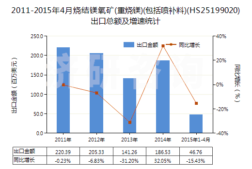 2011-2015年4月燒結(jié)鎂氧礦(重?zé)V)(包括噴補料)(HS25199020)出口總額及增速統(tǒng)計